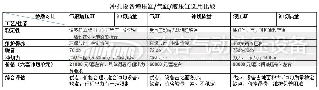 增壓缸、氣缸及液壓缸對比的一些參數