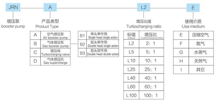 小2倍空氣增壓閥產品型號說明
